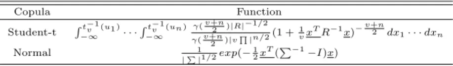 Table 2.1 Ellipticla copula functions