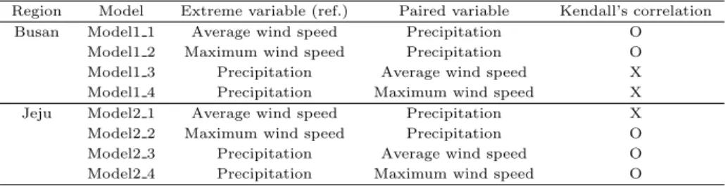 Table 3.1 Extreme variables and paired variables