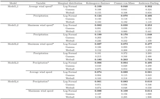 Table 3.3 The result of goodness-of-fit for marginal distribution