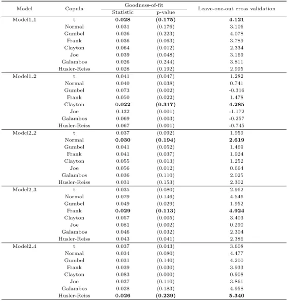 Table 4.1 The selection of best copula model (CvM)