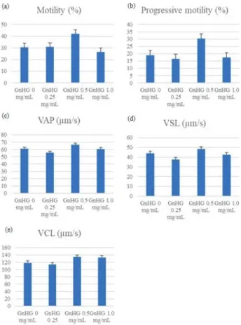 Figure 1. Sperm parameter at GnHA of cryopreservation measured  by CASA.