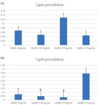 Figure 3. Lipid peroxidation assay: effect of GnHA (a) and GnHG  (b) at boar sperm cryopreservation.
