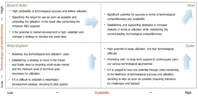 Fig. 1. Project management direction based on portfolio matrix (Source : KIER, 2019)