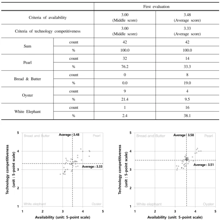 Fig. 3. Portfolio matrix result in the second evaluationFig. 2. Portfolio matrix result in the first evaluation