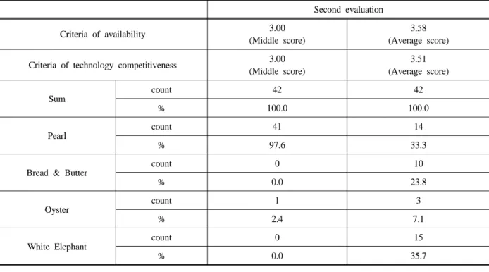 Table 2. R&amp;D portfolio matrix results in the second evaluation