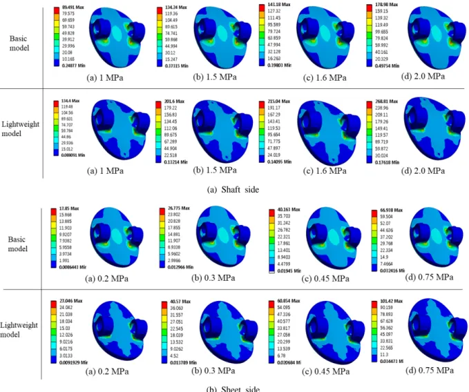 Fig. 13. Contours of von-Misses stress with various applied pressure