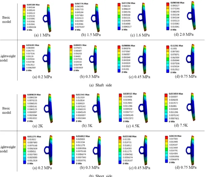 Fig. 15. Contours of maximum deformation with various applied pressure 5. 결 론 본  연구에서는  위상최적화에  의해  설계된  버터 플라이 밸브 디스크의 설계 유효성 및 구조적 안전 성을  확인하였으며  다음과  같이  정리된다