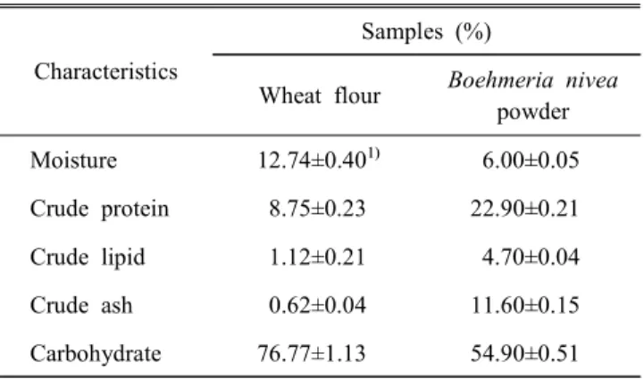 Table  2.  Proximate  composition  of  Boehmeria  nivea  pow-  der  and  wheat  flour