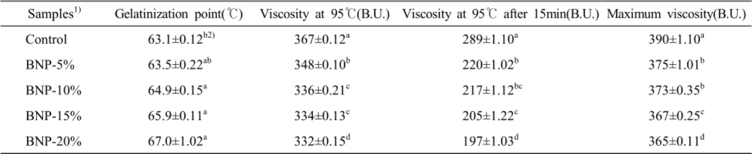 Table  3.  Water  binding  capacity  of  Boehmeria  nivea  pow-  der  and  wheat  flour