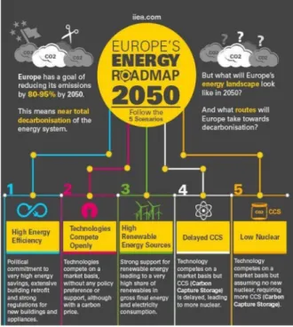 Figure 2. Europe energy Road map scenarios 2050  (The above image was adopted from the  reference IEA, W, 2009)