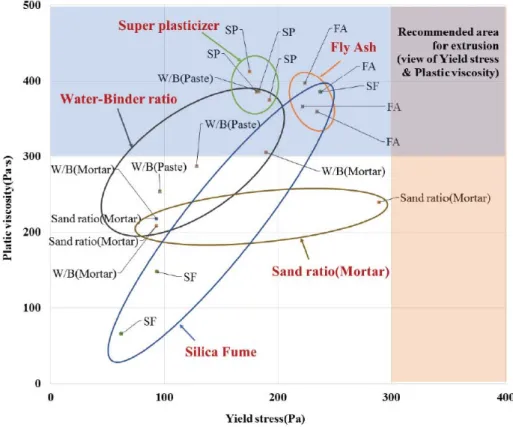 Figure 3. Yield stress and plastic viscosity distribution (The above image adopted from  the reference Lee et al., 2018)
