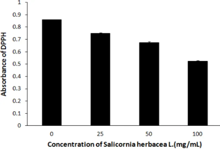 Table  3.  Values  of  TPC  and  FRAP  in  100  mg/mL  metha-  nol  extract  of  Salicornia  herbacea  L.
