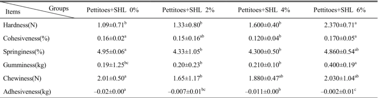 Table  5.  Changes  in  texture  of  pettitoes  added  Salicornia  herbacea  L.
