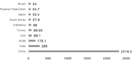Figure 1. World cement production (adopted from World cement production, cembureau, 2017 
