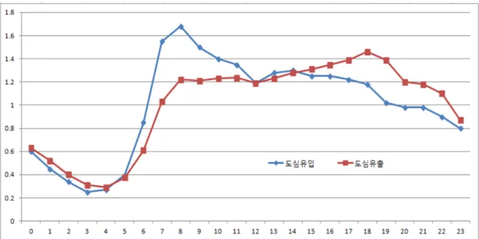 Table 1. Discharge Probability Density(Work)