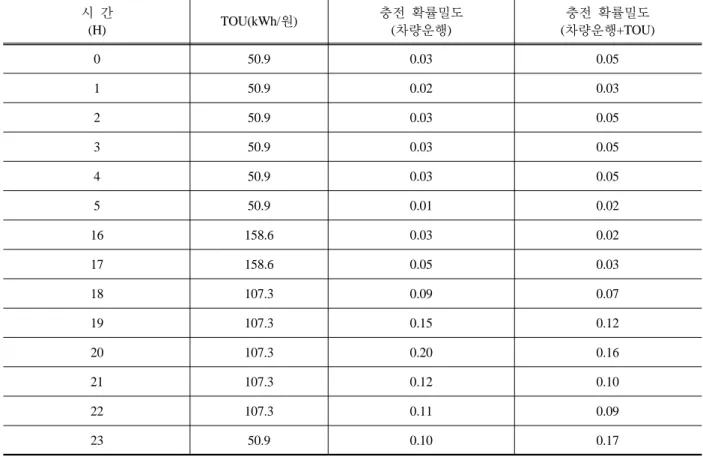 Table 2. Charging Probability Density(Home)