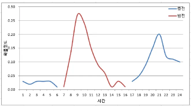 Fig. 2. Charging/discharging density function by hour(vehicle operation)