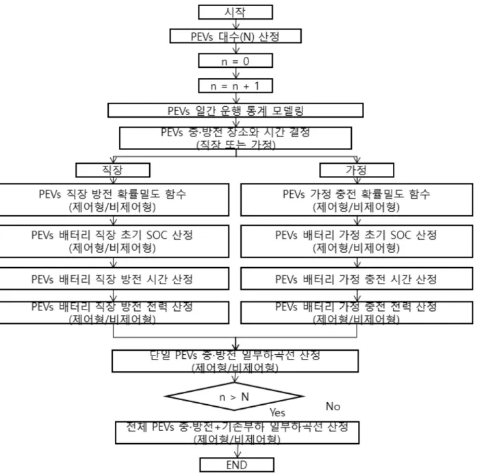 Fig. 5. Daily load curve calculation flow chart by PEVs charging/discharging location (Seoul)놓고 시행하는 것으로 가정하여 다음 식 (7)과 같이 산정한다