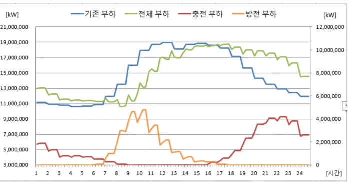 Fig. 8. Daily Load Curve of Seoul in 2040(non-control type)