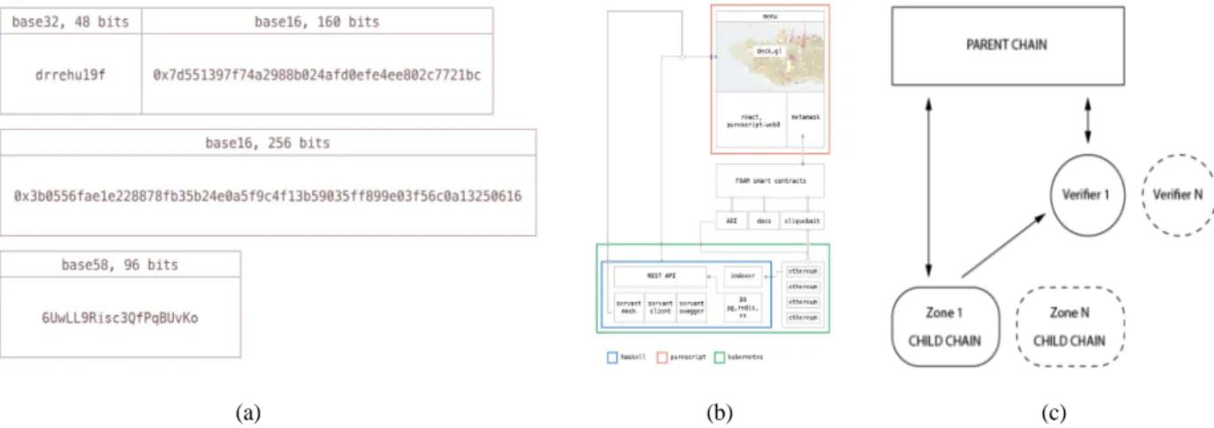Fig. 3. (a)PoL blockchain transaction system diagram (b)PoL application 