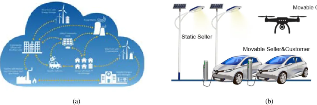 Fig. 4. (a)Concept for energy cloud network model (b) Concept for M2M business model 3