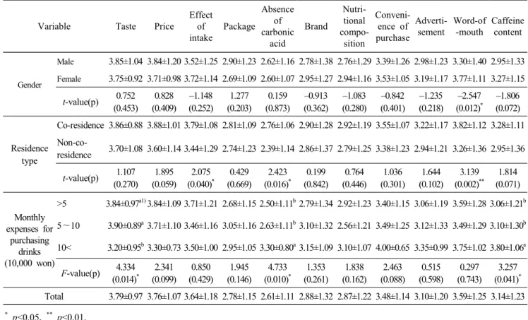 Table  7.  Affecting  factors  of  high-caffeine  energy  drink  purchase Mean±S.D.