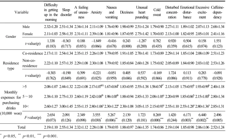 Table  8.  Adverse  effects  of  high-caffeine  energy  drink Mean±S.D Variable Difficulty  in  getting  up  in  the  morning Sleep  disorder A  feeling  of  uneasi- ness Anxiety Nausea and  vomiting Dizziness Unusual heart pounding Cold sweat Disturbed co