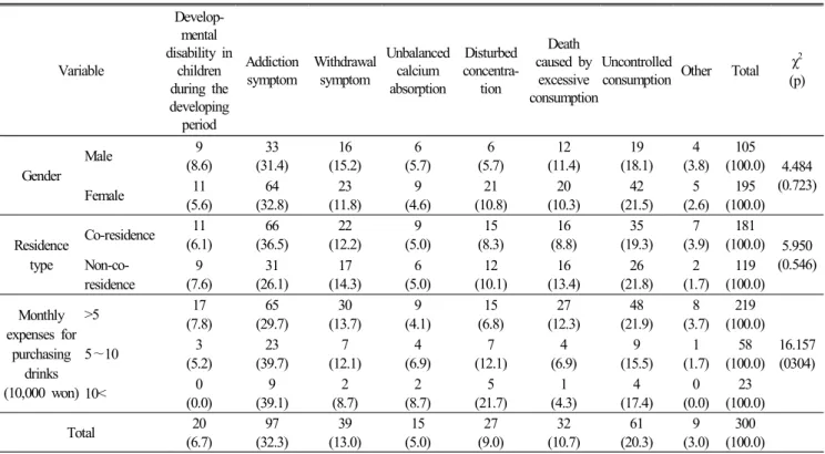 Table  9.  Problems  associated  with  high-caffeine  energy  drink  consumption N(%) Variable Develop- mental  disability  in children  during  the  developing  period Addiction symptom Withdrawal symptom Unbalanced calcium absorption Disturbed  concentra