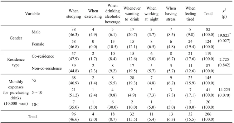 Table  3.  Intake  time  of  high-caffeine  energy  drink N(%) Variable When  studying When  exercising When  drinking  alcoholic  beverage Whenever wanting to  drink When  working at  night When  having stress When  feeling tired Total x 2 (p) Gender Male