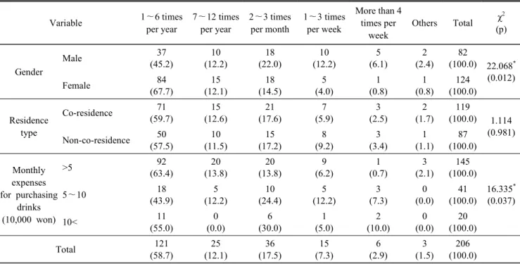 Table  4.  Intake  frequency  of  high-caffeine  energy  drink  N(%) Variable 1～6 times  per year 7～12 times per year 2～3 times per month 1～3 times per week More than 4 times per  week Others Total χ 2 (p) Gender Male 37 (45.2) 10 (12.2) 18 (22.0) 10 (12.2