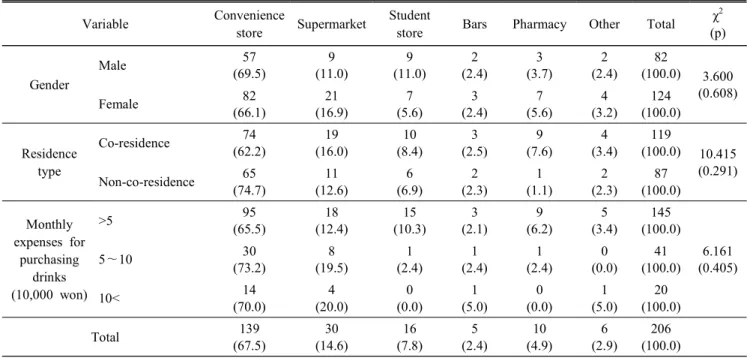 Table  5.  Purchasing  place  of  high-caffeine  energy  drink  N(%)