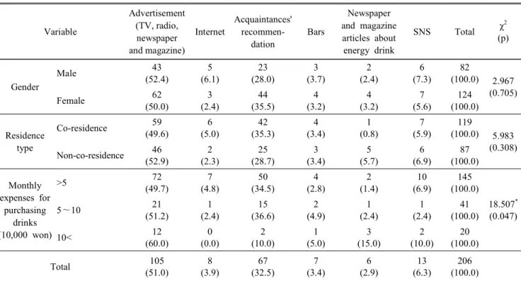 Table  6.  Method  of  acquiring  information  about  high-caffeine  energy  drink  N(%) Variable Advertisement(TV, radio,  newspaper and magazine) Internet Acquaintances' recommen-dation Bars Newspaper  and  magazine articles  about energy  drink SNS  Tot