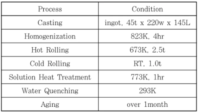 Table 1 Chemical composition of base metal