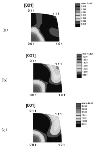 Fig.  6  (001)  Pole  figures  of  the  post-weld  heat  treated specimen. (a) BM, (b) HAZ+ TMAZ,  (c) SZ 영향을 미치지 않는 다는 것이 다시 한 번 명확히 확인 되었다