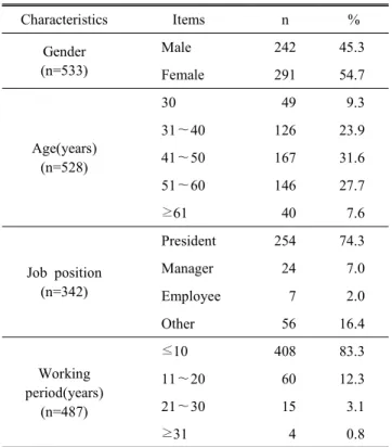 Table  1.  General  characteristic  of  the  respondents