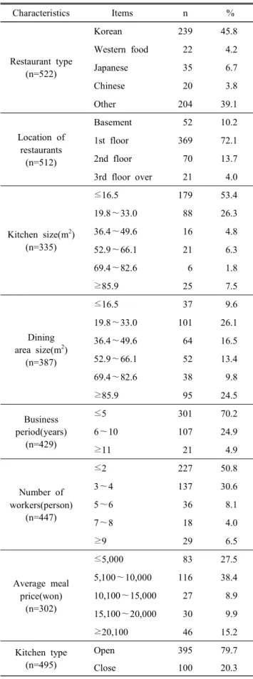 Table  2.  Characteristic  of  the  restaurant Characteristics Items n % Restaurant  type (n=522) Korean 239 45.8Western  food224.2Japanese356.7 Chinese 20 3.8 Other 204 39.1 Location of  restaurants (n=512) Basement 52 10.21st  floor36972.12nd  floor7013.