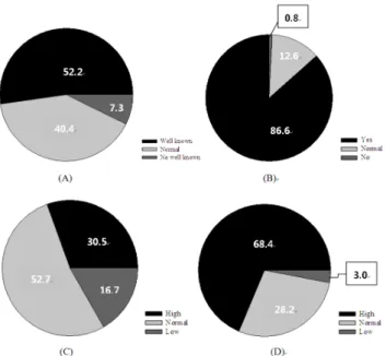 Fig.  1.  Perception  of  respondents  on  climate  change,  re-  lated  food  safety  and  food  safety  management  against  climate  change.