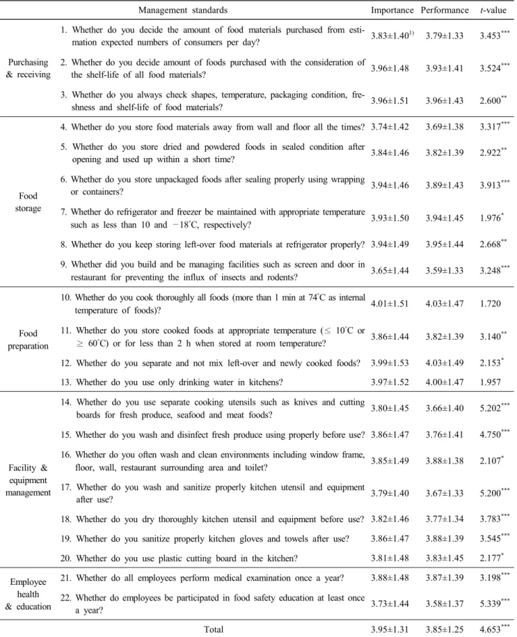 Table  3.  Degree  on  perception  and  performance  of  food  safety  management  against  climate  change