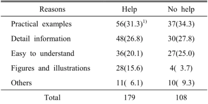 Fig.  2.  Perception  of  respondents  on  performance  of  go-  vernment  for  food  safety  against  climate  change  (A)  and  intention  of  respondents  on  participation  in  education  for  food  safety  against  climate  change  for  respondents  (