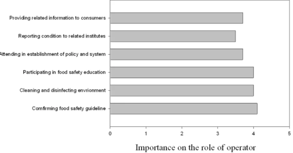 Fig.  3.  Perception  of  respondents  on  importance  about  the  role  of  operator  against  climate  change