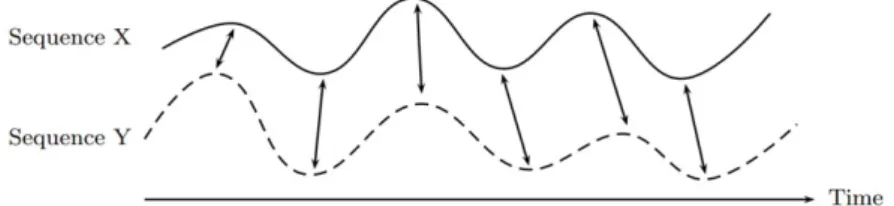 Figure 2.1 Distance of two time series