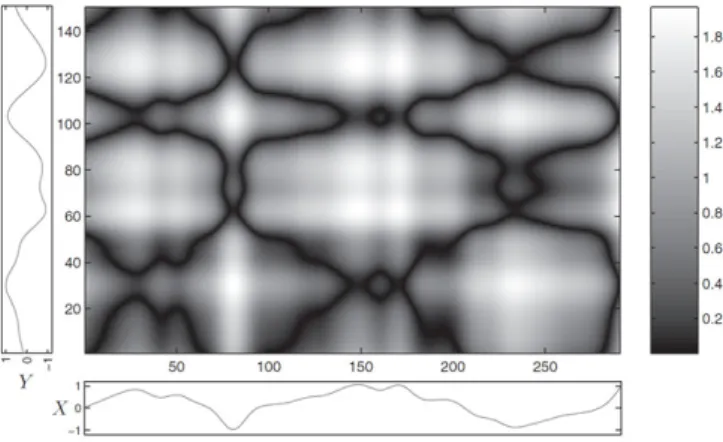 Figure 2.3 Cost matrix of the two real-valued sequences X and Y