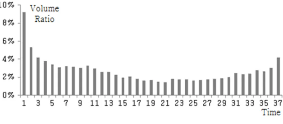 Figure 4.1 U-shaped trading volume ratio based on 10 minute intervals