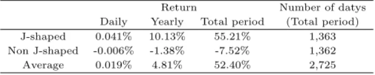 Table 4.3 J-shaped pattern intraday price momentum outcome