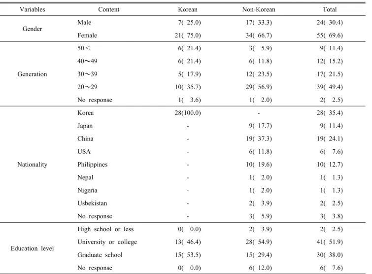 Table  2.  General  characteristics  of  respondents N(%)