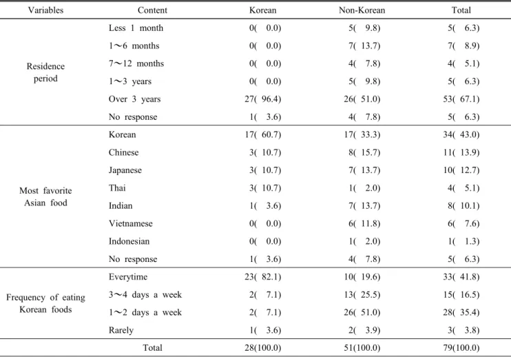 Table  2.  Continued N(%)