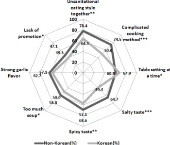 Fig.  2.  Recognition  on  the  weaknesses  of  Korean  foods.