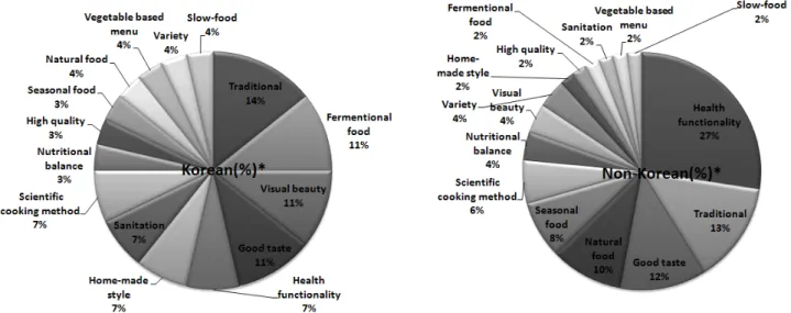 Fig.  3.  Perceptions  of  the  most  important  thing  for  globalization  of  Korean  foods.