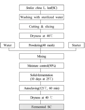 Fig.  1.  Fermentation  procedures  of  Smilax  china  L.  leaf  by  Aspergillus  oryzae.