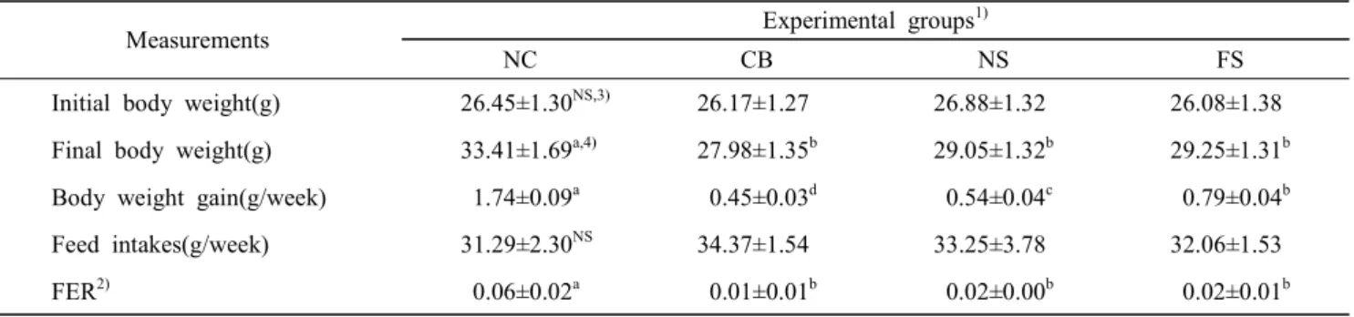 Table  2.  Effects  of  fermented  Smilax  china  L.  leaf  ethylacetate  fraction  on  the  body  weight  gain,  feed  intakes  and  feed  efficiency  ratio  in  CCl 4 -treated  mouse  after  feeding  for  4  weeks